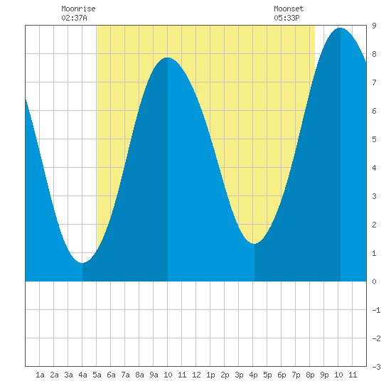 Damons Point tide chart for Saturday, June 25, 2022