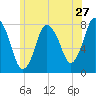 Damons Point tide chart for Monday, June 27, 2022