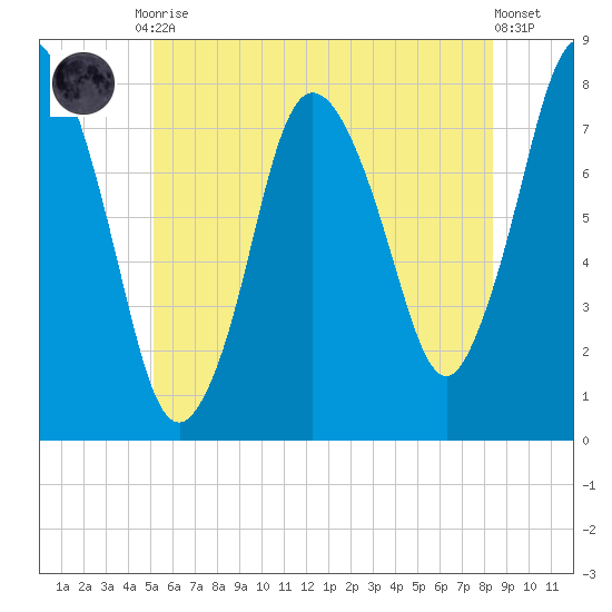 Damons Point tide chart for Tuesday, June 28, 2022