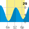 Damons Point tide chart for Wednesday, June 29, 2022