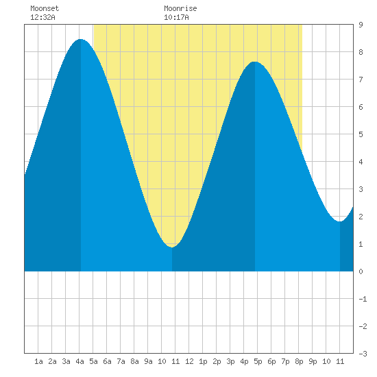 Damons Point tide chart for Sunday, June 5, 2022