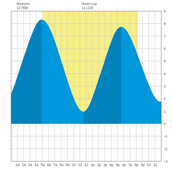 Damons Point tide chart for Monday, June 6, 2022