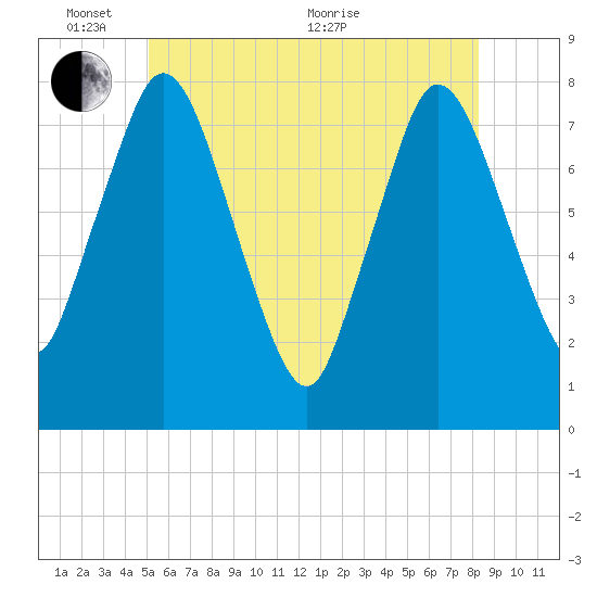 Damons Point tide chart for Tuesday, June 7, 2022