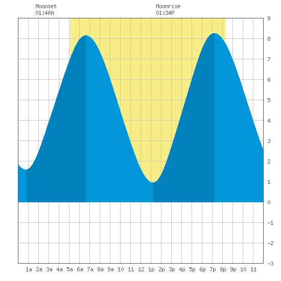 Damons Point tide chart for Wednesday, June 8, 2022