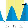 Damons Point tide chart for Monday, July 11, 2022