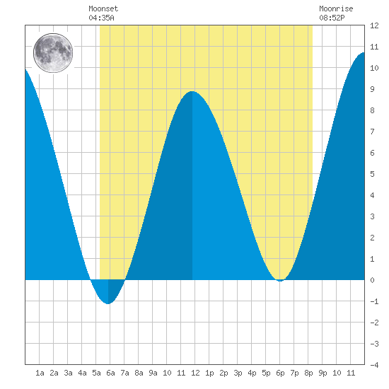 Damons Point tide chart for Wednesday, July 13, 2022