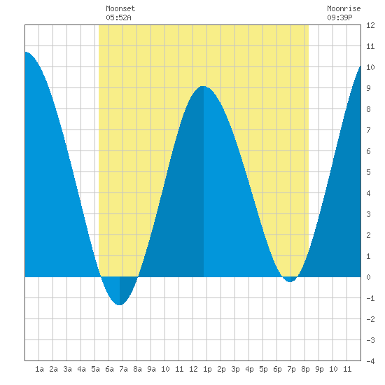 Damons Point tide chart for Thursday, July 14, 2022
