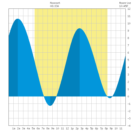 Damons Point tide chart for Saturday, July 16, 2022
