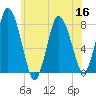 Damons Point tide chart for Saturday, July 16, 2022