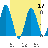 Damons Point tide chart for Sunday, July 17, 2022
