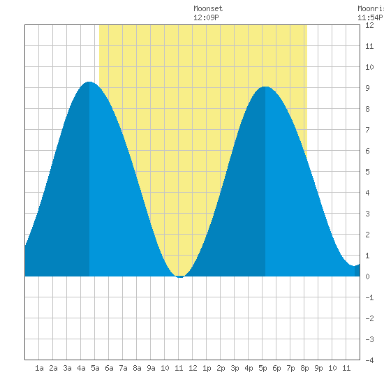 Damons Point tide chart for Tuesday, July 19, 2022