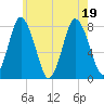 Damons Point tide chart for Tuesday, July 19, 2022