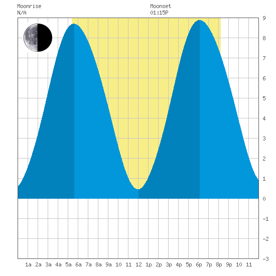 Damons Point tide chart for Wednesday, July 20, 2022