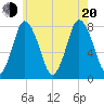 Damons Point tide chart for Wednesday, July 20, 2022