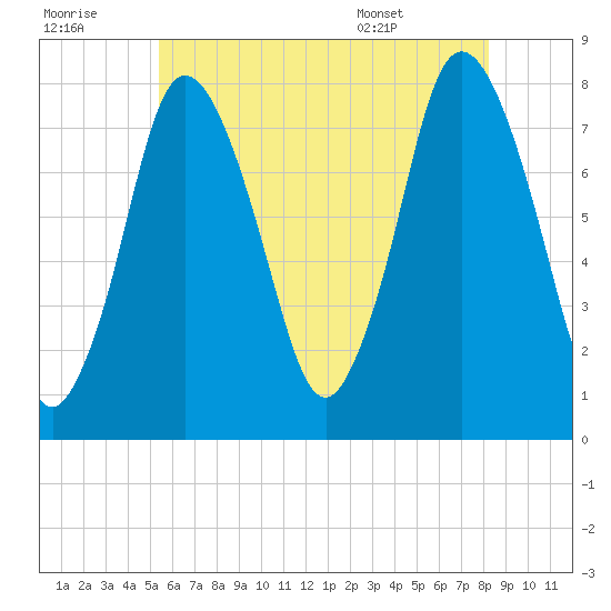 Damons Point tide chart for Thursday, July 21, 2022