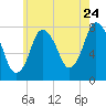 Damons Point tide chart for Sunday, July 24, 2022