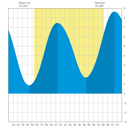 Damons Point tide chart for Monday, July 25, 2022