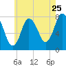 Damons Point tide chart for Monday, July 25, 2022