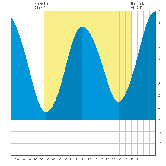 Damons Point tide chart for Wednesday, July 27, 2022
