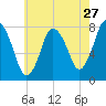Damons Point tide chart for Wednesday, July 27, 2022