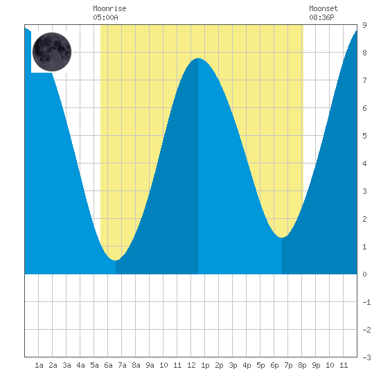 Damons Point tide chart for Thursday, July 28, 2022