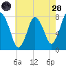 Damons Point tide chart for Thursday, July 28, 2022