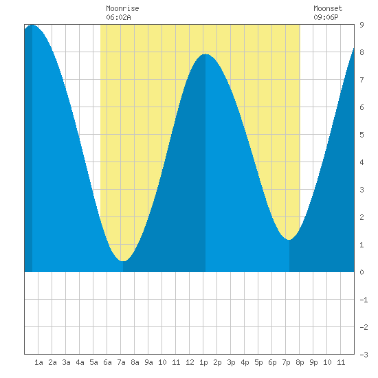 Damons Point tide chart for Friday, July 29, 2022