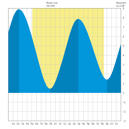 Damons Point tide chart for Saturday, July 2, 2022
