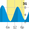 Damons Point tide chart for Sunday, July 31, 2022