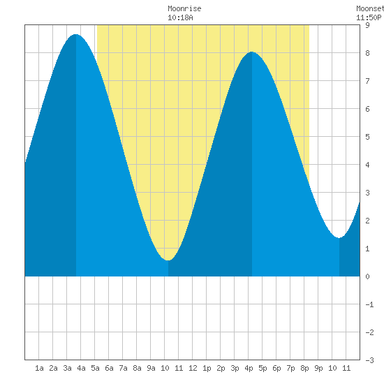 Damons Point tide chart for Monday, July 4, 2022