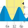 Damons Point tide chart for Monday, July 4, 2022