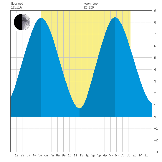 Damons Point tide chart for Wednesday, July 6, 2022