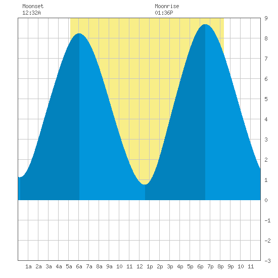 Damons Point tide chart for Thursday, July 7, 2022