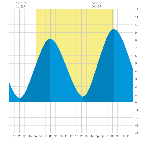 Damons Point tide chart for Saturday, July 9, 2022