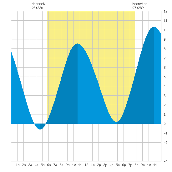 Damons Point tide chart for Wednesday, August 10, 2022