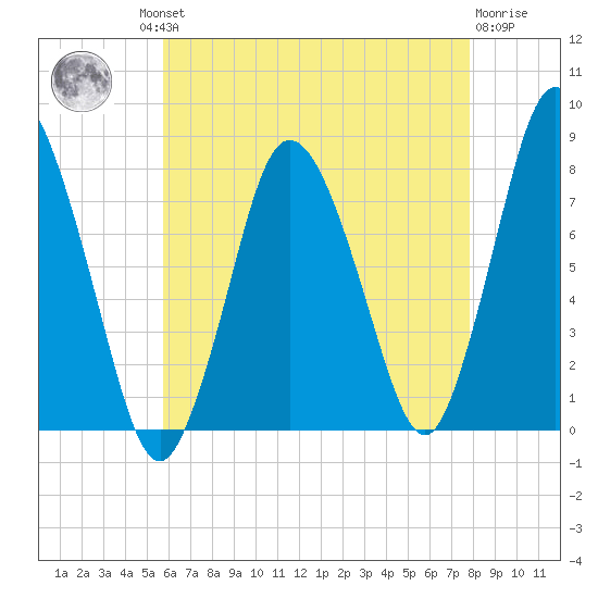 Damons Point tide chart for Thursday, August 11, 2022