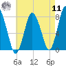 Damons Point tide chart for Thursday, August 11, 2022