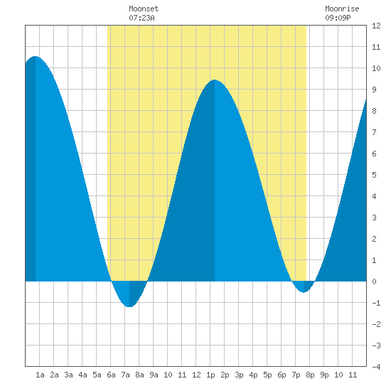 Damons Point tide chart for Saturday, August 13, 2022