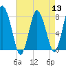 Damons Point tide chart for Saturday, August 13, 2022