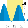 Damons Point tide chart for Tuesday, August 16, 2022