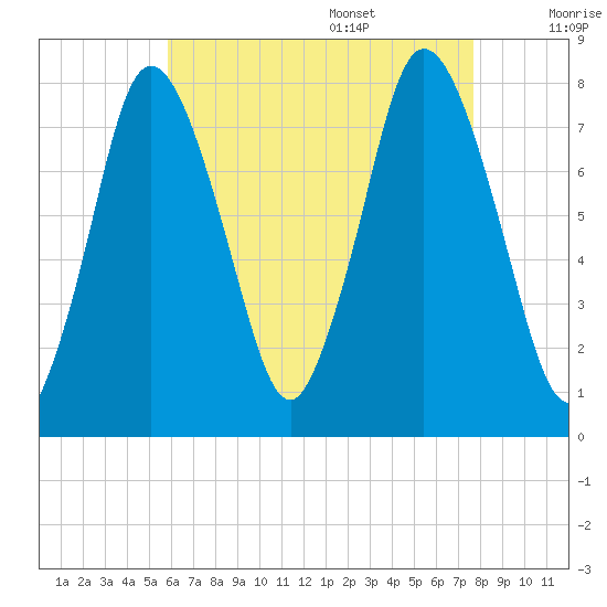 Damons Point tide chart for Thursday, August 18, 2022