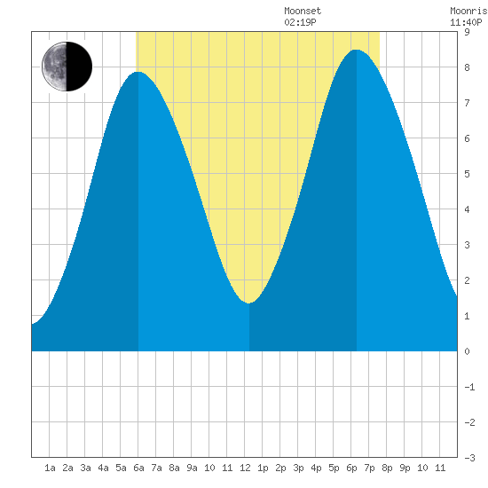 Damons Point tide chart for Friday, August 19, 2022