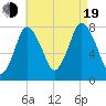 Damons Point tide chart for Friday, August 19, 2022