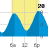 Damons Point tide chart for Saturday, August 20, 2022