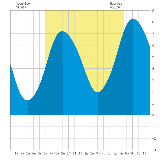 Damons Point tide chart for Monday, August 22, 2022