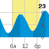 Damons Point tide chart for Tuesday, August 23, 2022