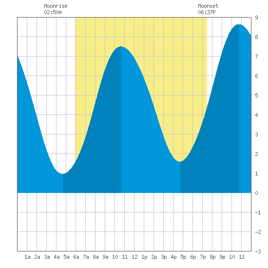 Damons Point tide chart for Wednesday, August 24, 2022