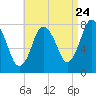 Damons Point tide chart for Wednesday, August 24, 2022