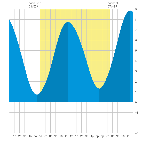 Damons Point tide chart for Thursday, August 25, 2022