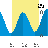 Damons Point tide chart for Thursday, August 25, 2022